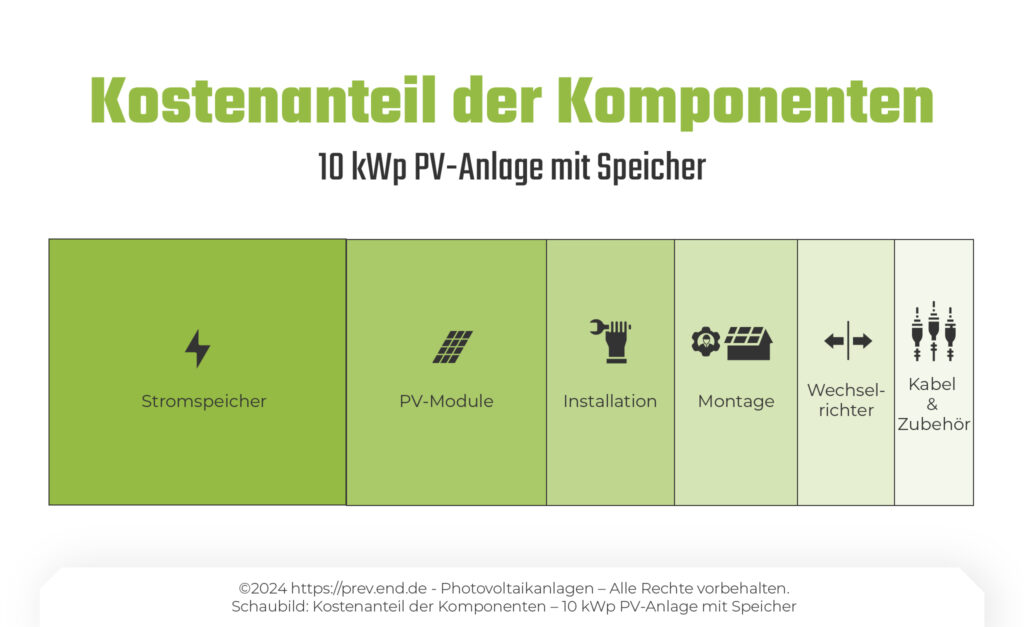 Schaubild: Kostenanteil der Komponenten - 10 kWp PV-Anlage mit Speicher