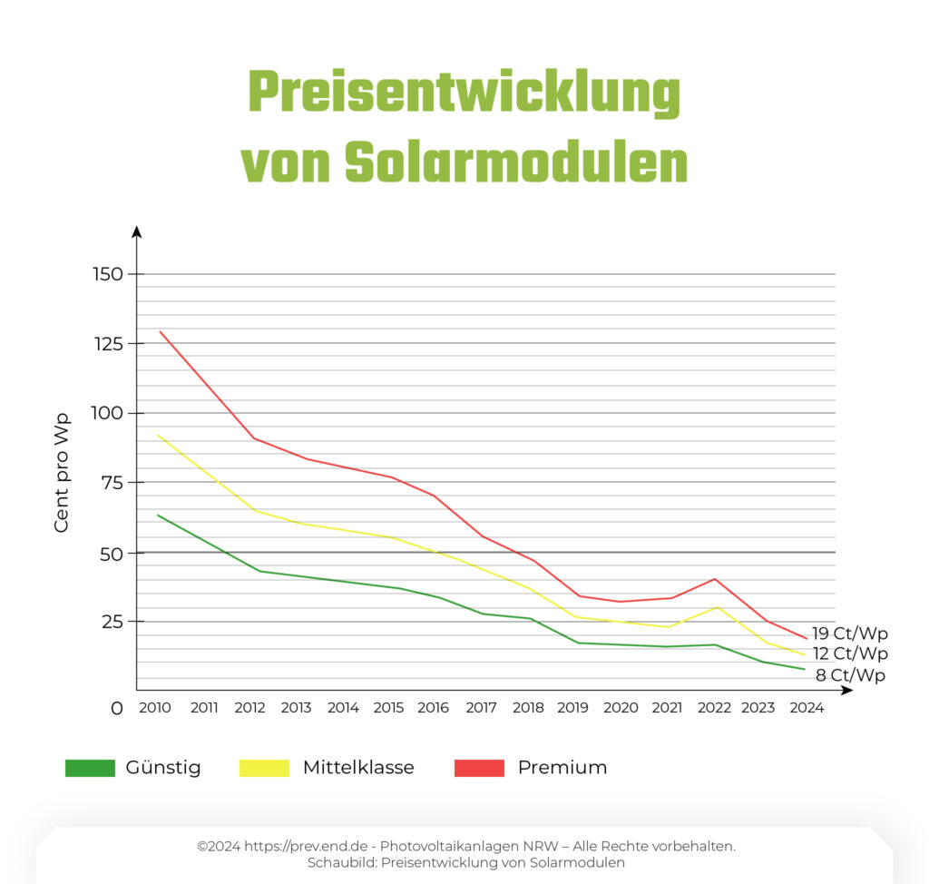 Schaubild: Preisentwicklung von Solarmodulen