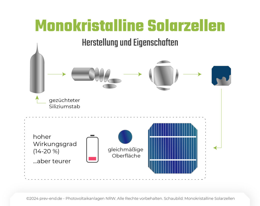 Schaubild: Monokristalline Solarzellen