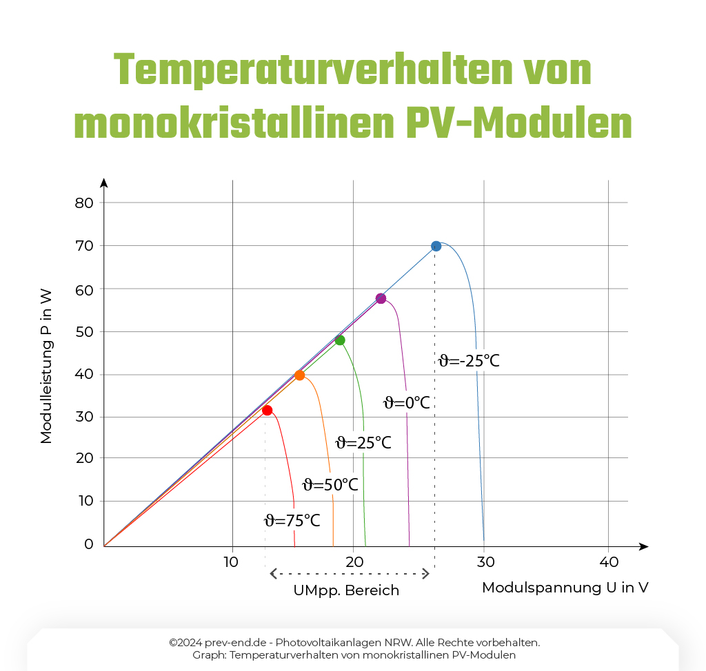 Schaubild: Temperaturverhalten von monostristallinen PV-Modulen